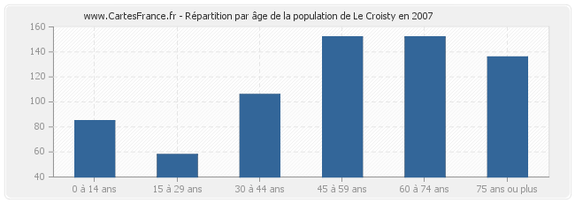 Répartition par âge de la population de Le Croisty en 2007